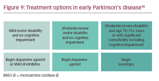 Figure 9: Treatment options in early Parkinson’s disease16