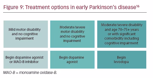 Figure 9: Treatment options in early Parkinson’s disease16
