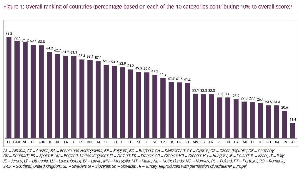 Figure 1: Overall ranking of countries (percentage based on each of the 10 categories contributing 10% to overall score)1