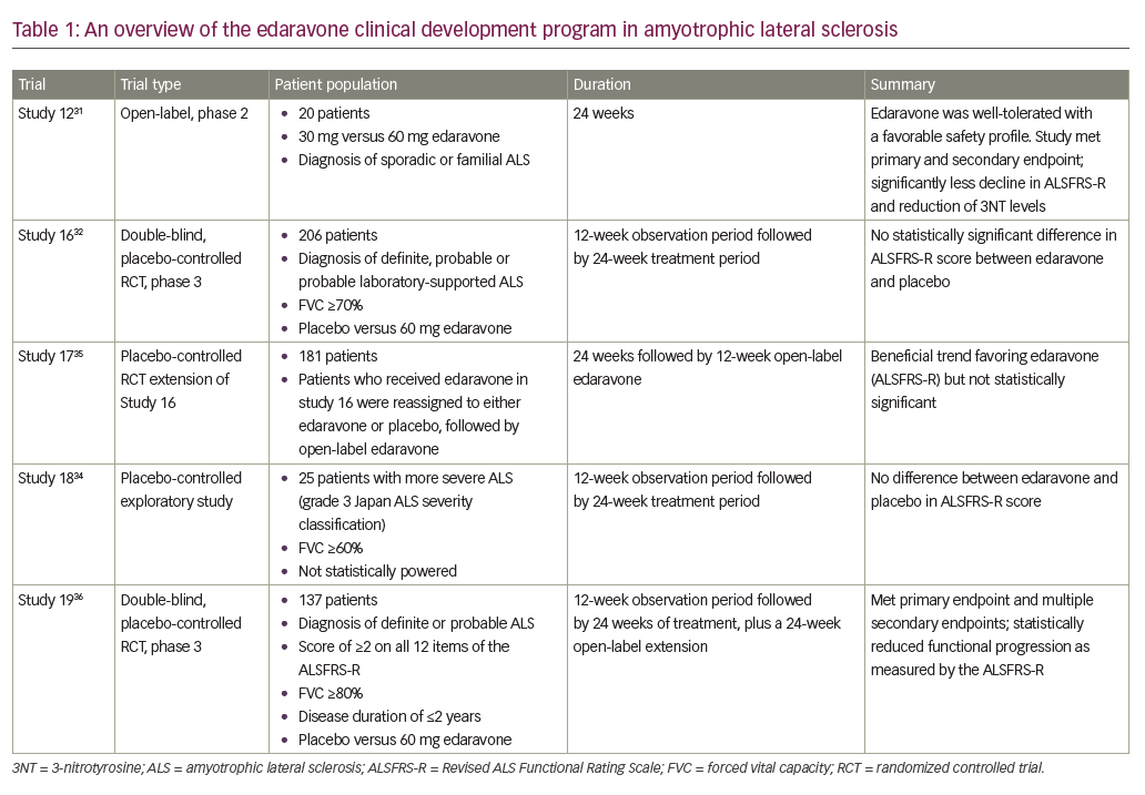Edaravone in Amyotrophic Lateral Sclerosis—Lessons from the Clinical  Development Program and the Importance of a Strategic Clinical Trial Design