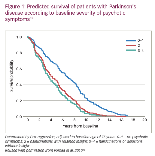 Survival in patients with Parkinson's disease: a ten-year follow